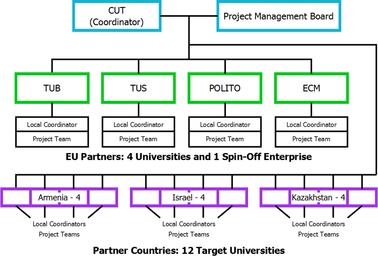 DOCMEN management structure